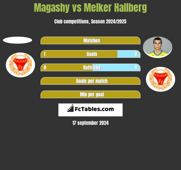 Magashy vs Melker Hallberg h2h player stats