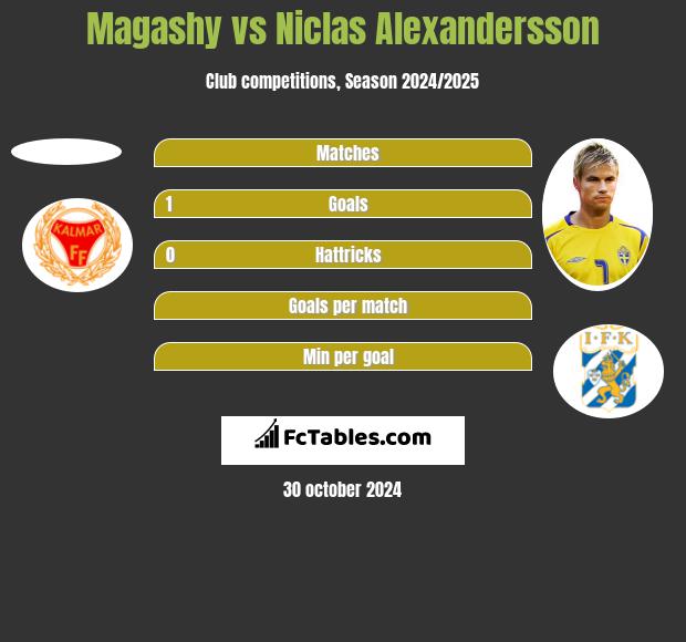 Magashy vs Niclas Alexandersson h2h player stats