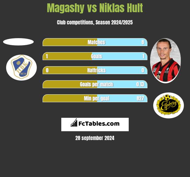 Magashy vs Niklas Hult h2h player stats