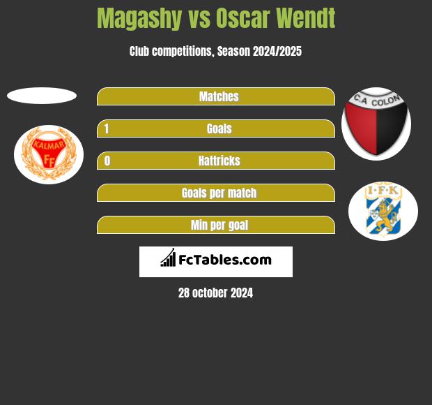 Magashy vs Oscar Wendt h2h player stats