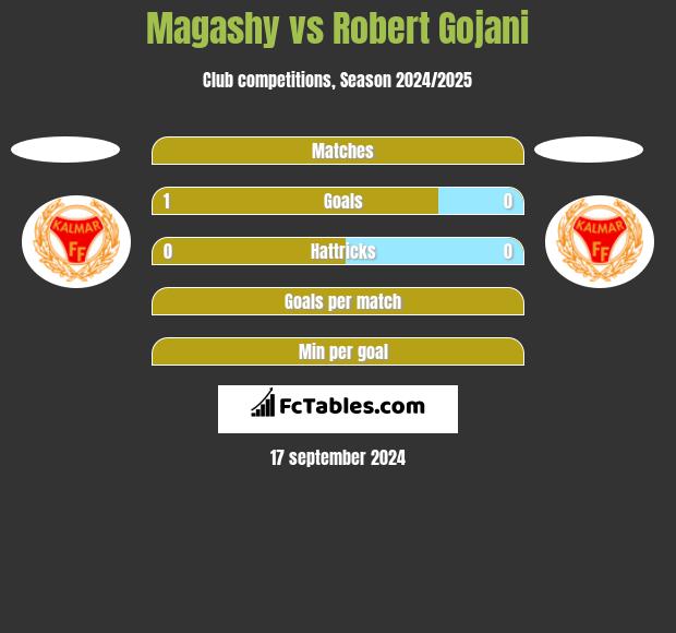 Magashy vs Robert Gojani h2h player stats