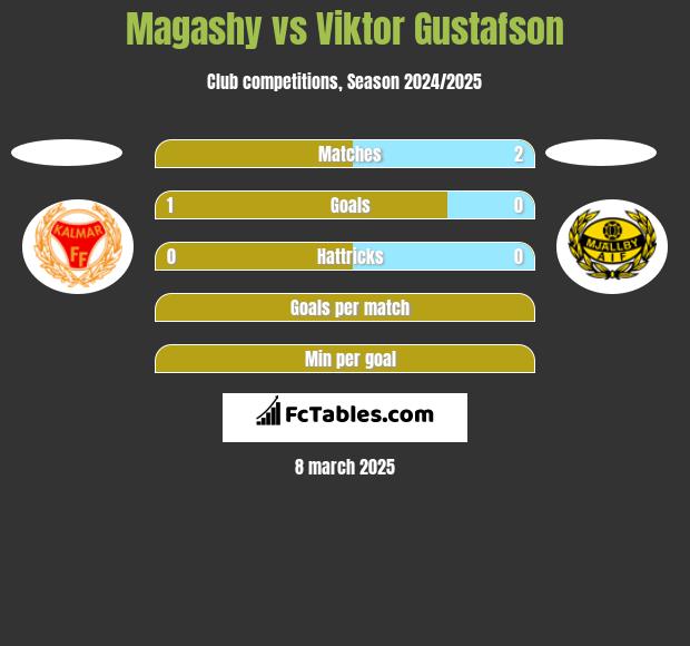 Magashy vs Viktor Gustafson h2h player stats