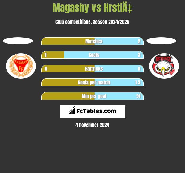 Magashy vs HrstiÄ‡ h2h player stats