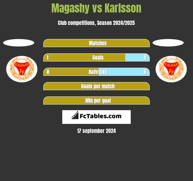 Magashy vs Karlsson h2h player stats