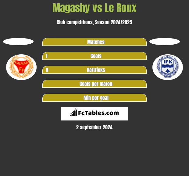 Magashy vs Le Roux h2h player stats