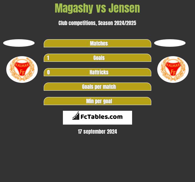 Magashy vs Jensen h2h player stats