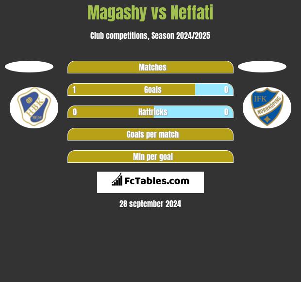 Magashy vs Neffati h2h player stats