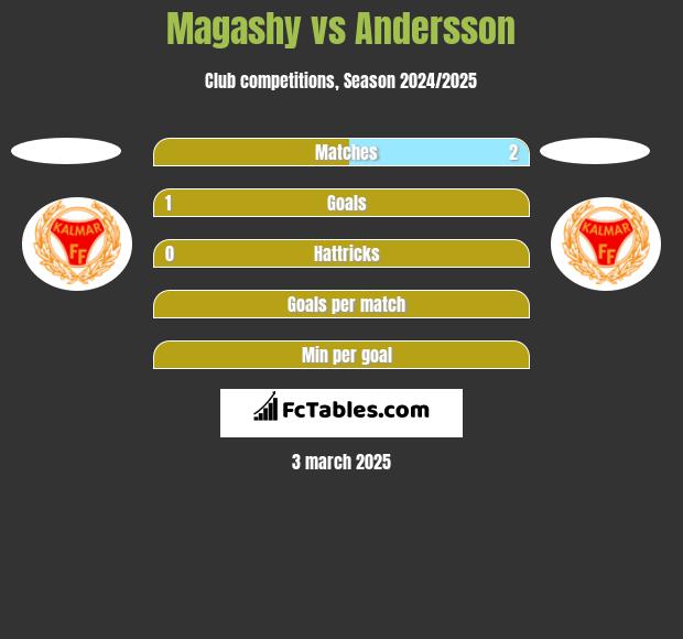 Magashy vs Andersson h2h player stats