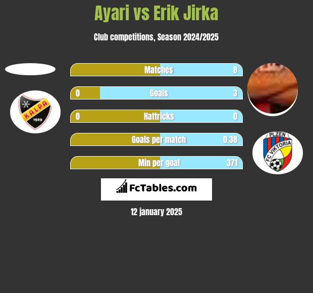 Ayari vs Erik Jirka h2h player stats