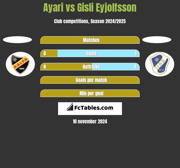 Ayari vs Gisli Eyjolfsson h2h player stats