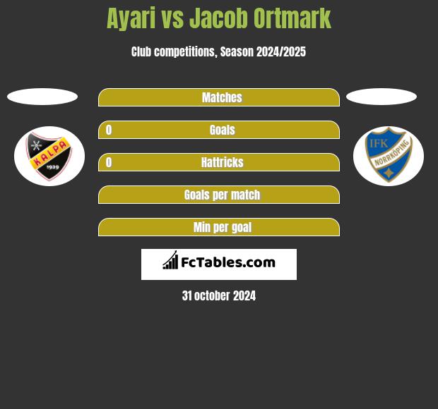 Ayari vs Jacob Ortmark h2h player stats