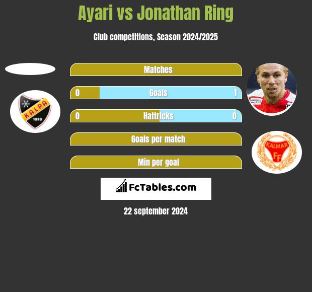 Ayari vs Jonathan Ring h2h player stats