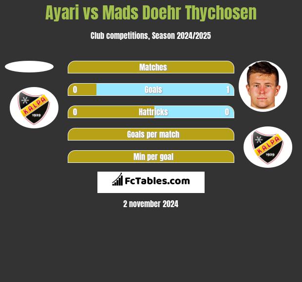 Ayari vs Mads Doehr Thychosen h2h player stats