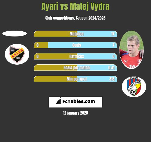 Ayari vs Matej Vydra h2h player stats