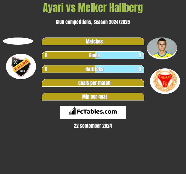 Ayari vs Melker Hallberg h2h player stats