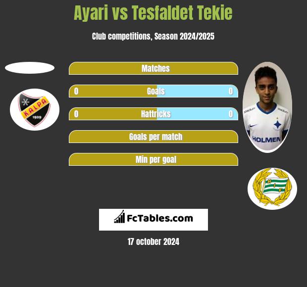 Ayari vs Tesfaldet Tekie h2h player stats