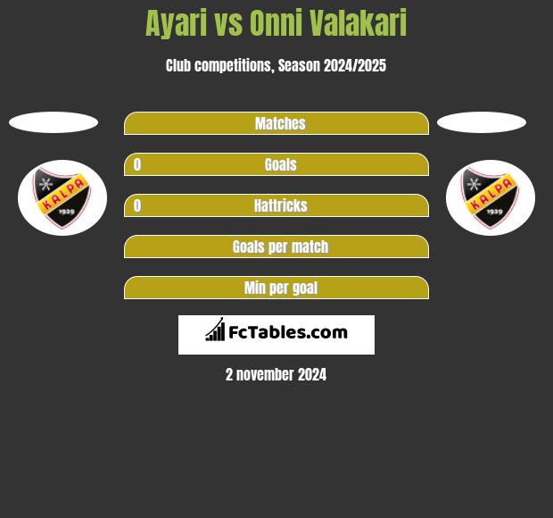 Ayari vs Onni Valakari h2h player stats