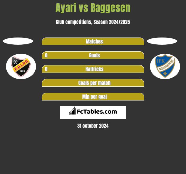 Ayari vs Baggesen h2h player stats