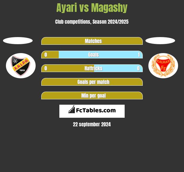 Ayari vs Magashy h2h player stats