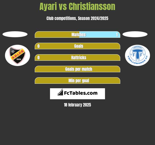 Ayari vs Christiansson h2h player stats