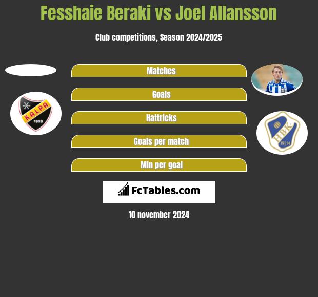 Fesshaie Beraki vs Joel Allansson h2h player stats