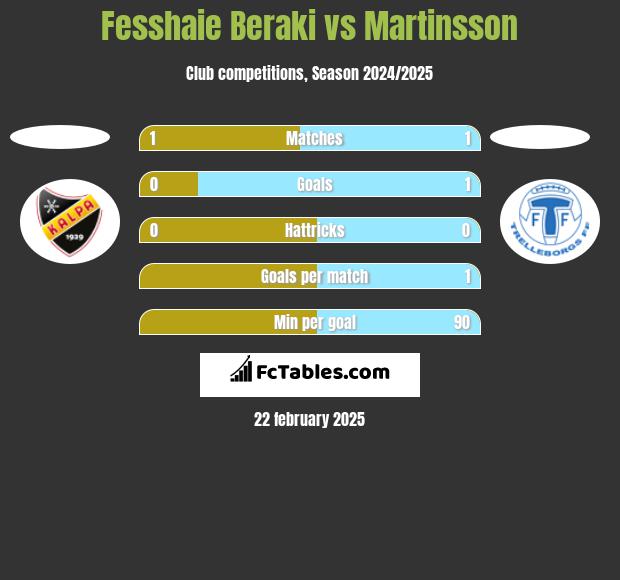 Fesshaie Beraki vs Martinsson h2h player stats