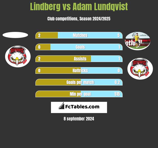 Lindberg vs Adam Lundqvist h2h player stats