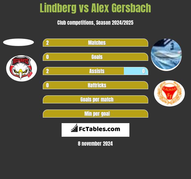 Lindberg vs Alex Gersbach h2h player stats