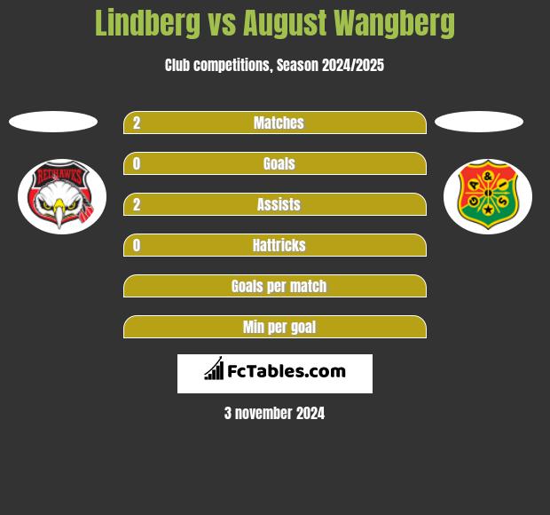 Lindberg vs August Wangberg h2h player stats