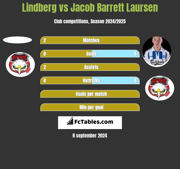 Lindberg vs Jacob Barrett Laursen h2h player stats