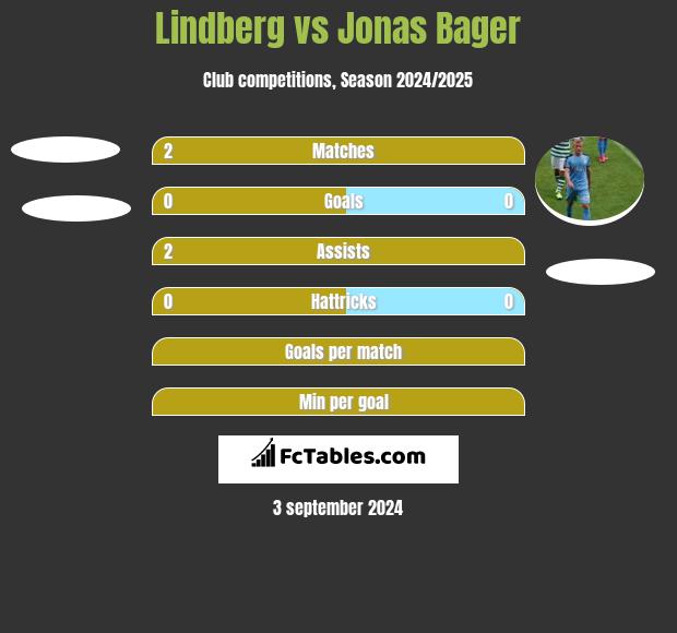 Lindberg vs Jonas Bager h2h player stats