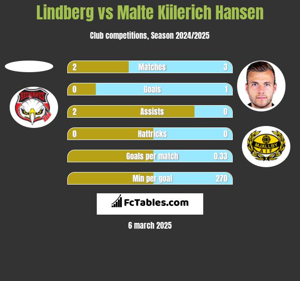 Lindberg vs Malte Kiilerich Hansen h2h player stats