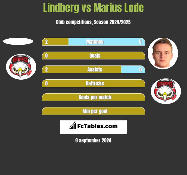 Lindberg vs Marius Lode h2h player stats