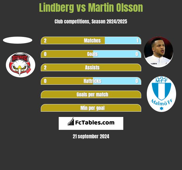 Lindberg vs Martin Olsson h2h player stats