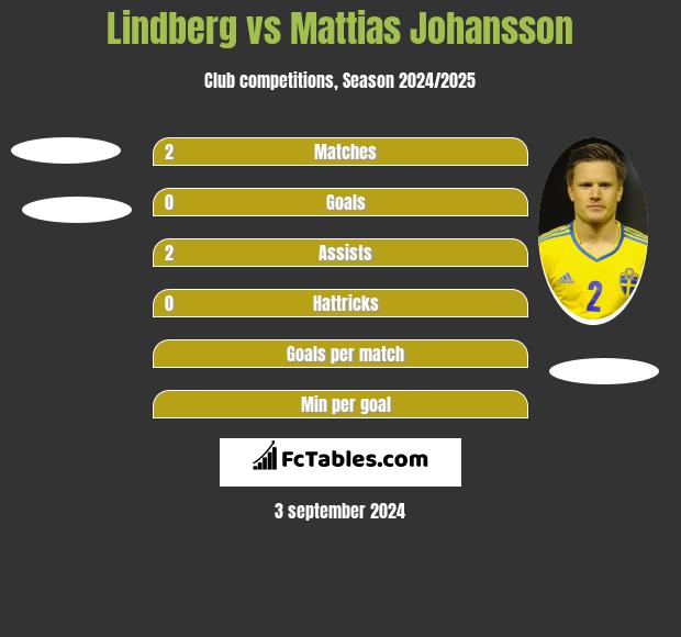 Lindberg vs Mattias Johansson h2h player stats