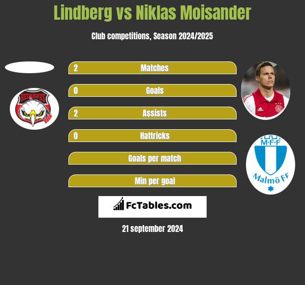 Lindberg vs Niklas Moisander h2h player stats