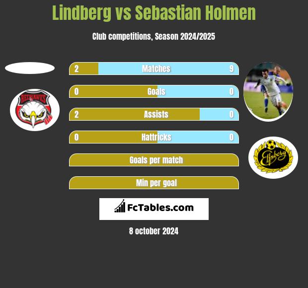 Lindberg vs Sebastian Holmen h2h player stats