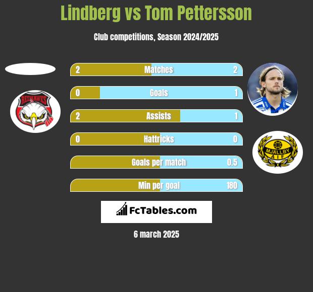 Lindberg vs Tom Pettersson h2h player stats