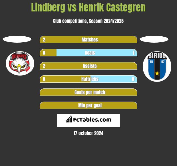 Lindberg vs Henrik Castegren h2h player stats