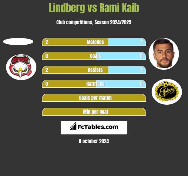 Lindberg vs Rami Kaib h2h player stats