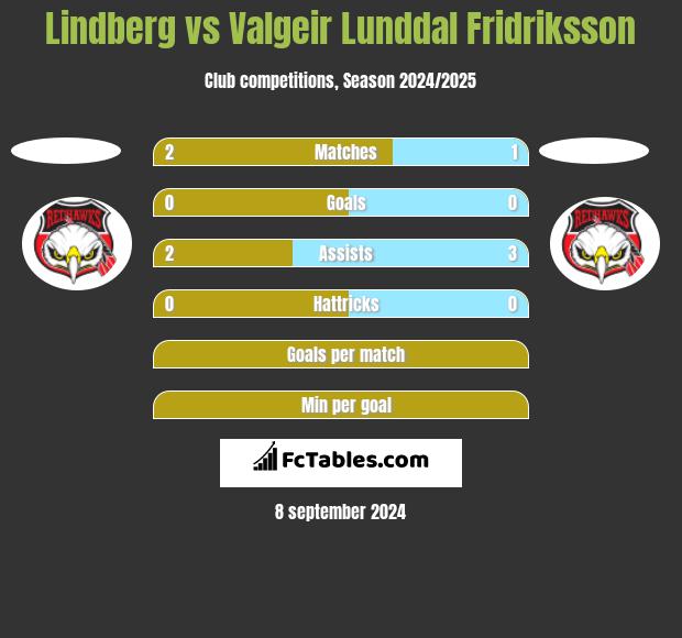 Lindberg vs Valgeir Lunddal Fridriksson h2h player stats