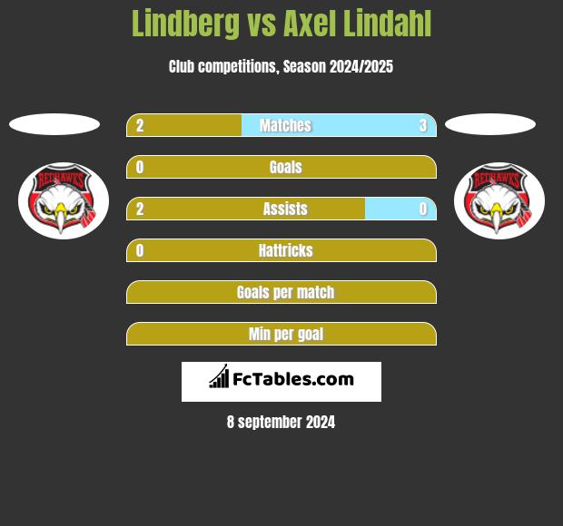 Lindberg vs Axel Lindahl h2h player stats