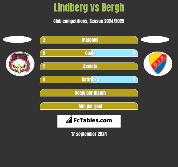 Lindberg vs Bergh h2h player stats