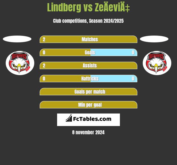 Lindberg vs ZeÄeviÄ‡ h2h player stats