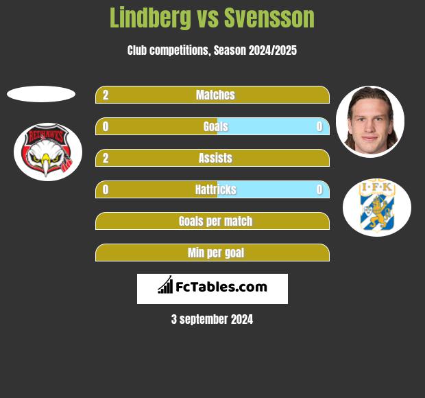 Lindberg vs Svensson h2h player stats