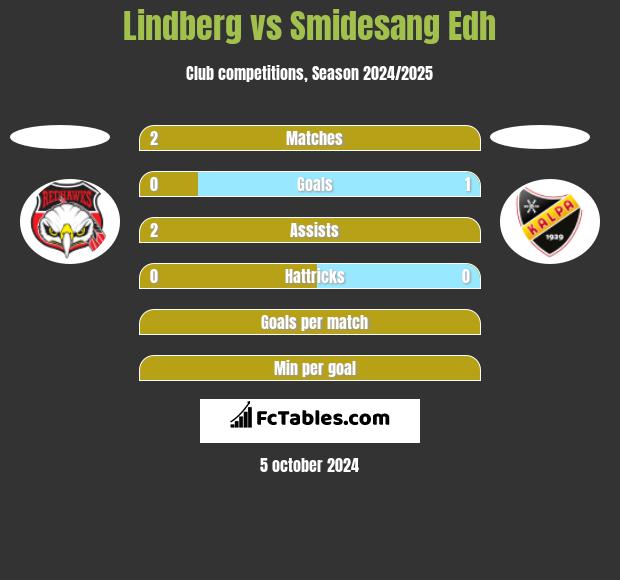 Lindberg vs Smidesang Edh h2h player stats