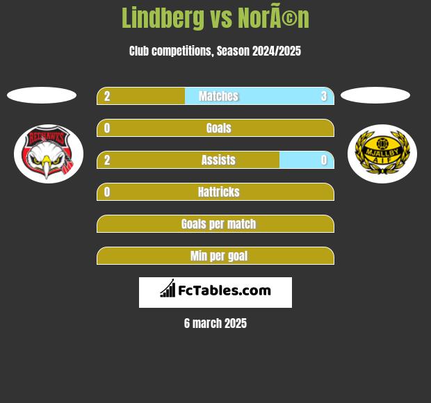 Lindberg vs NorÃ©n h2h player stats