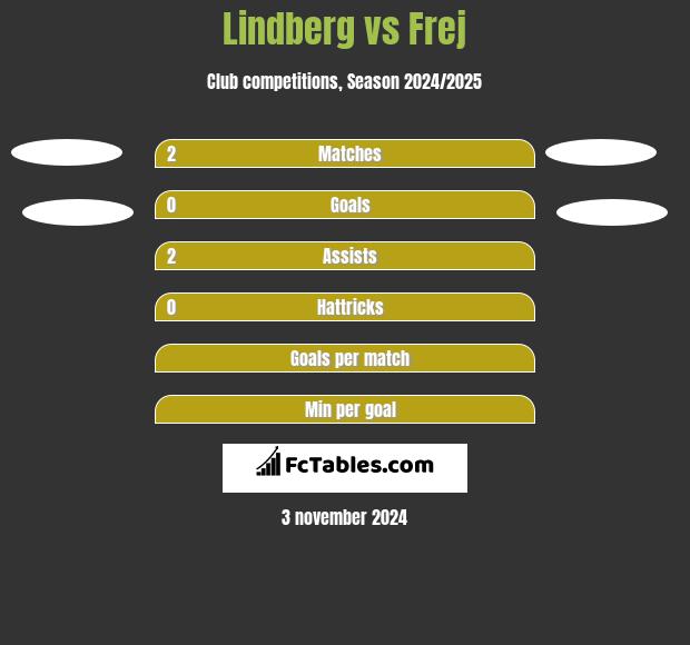 Lindberg vs Frej h2h player stats