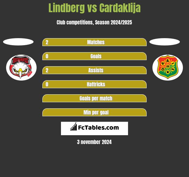 Lindberg vs Cardaklija h2h player stats