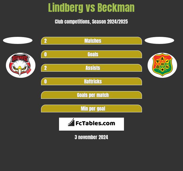 Lindberg vs Beckman h2h player stats